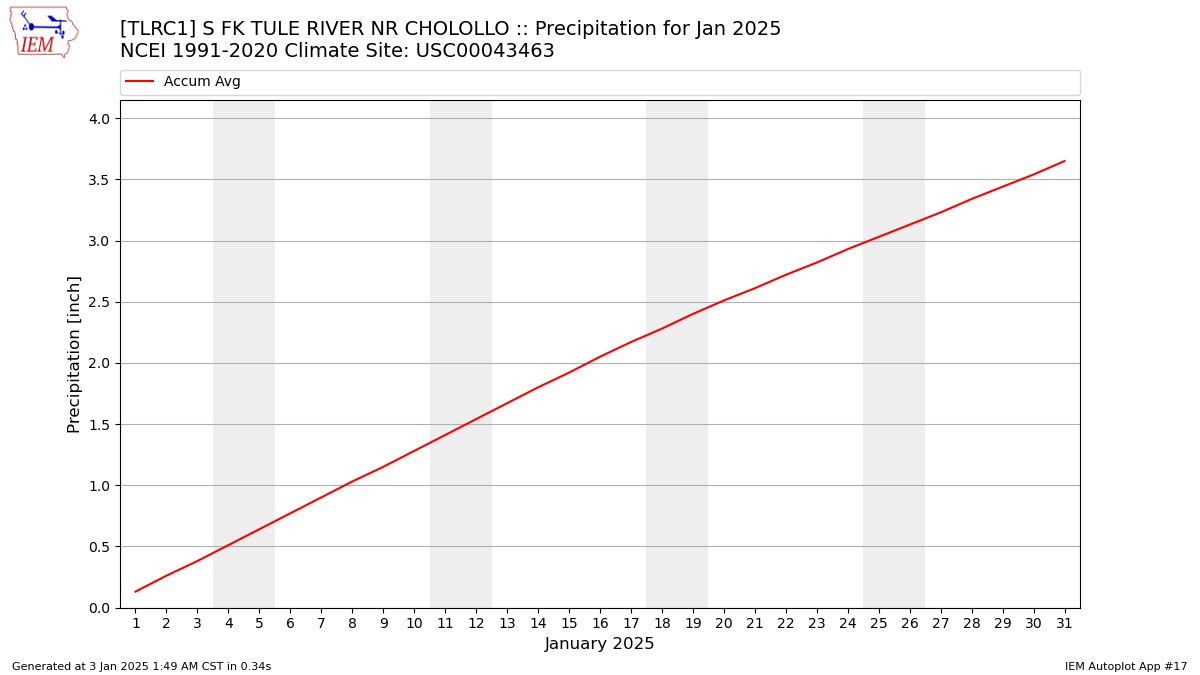 Monthly Plot