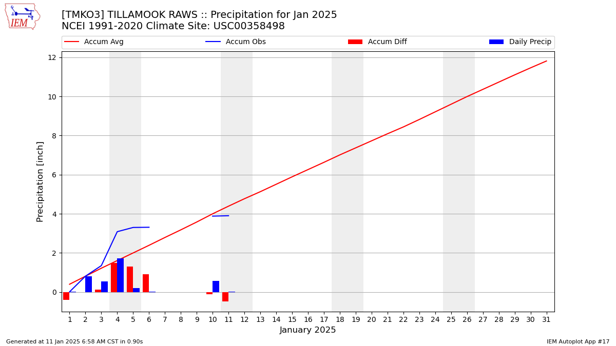 Monthly Plot