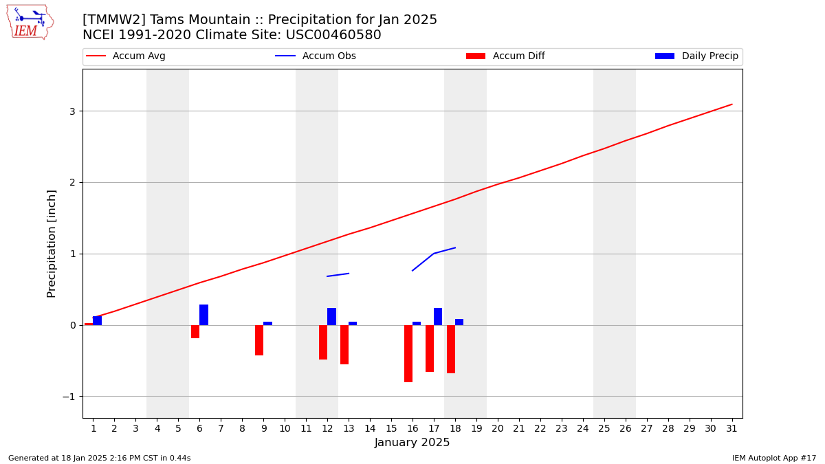 Monthly Plot