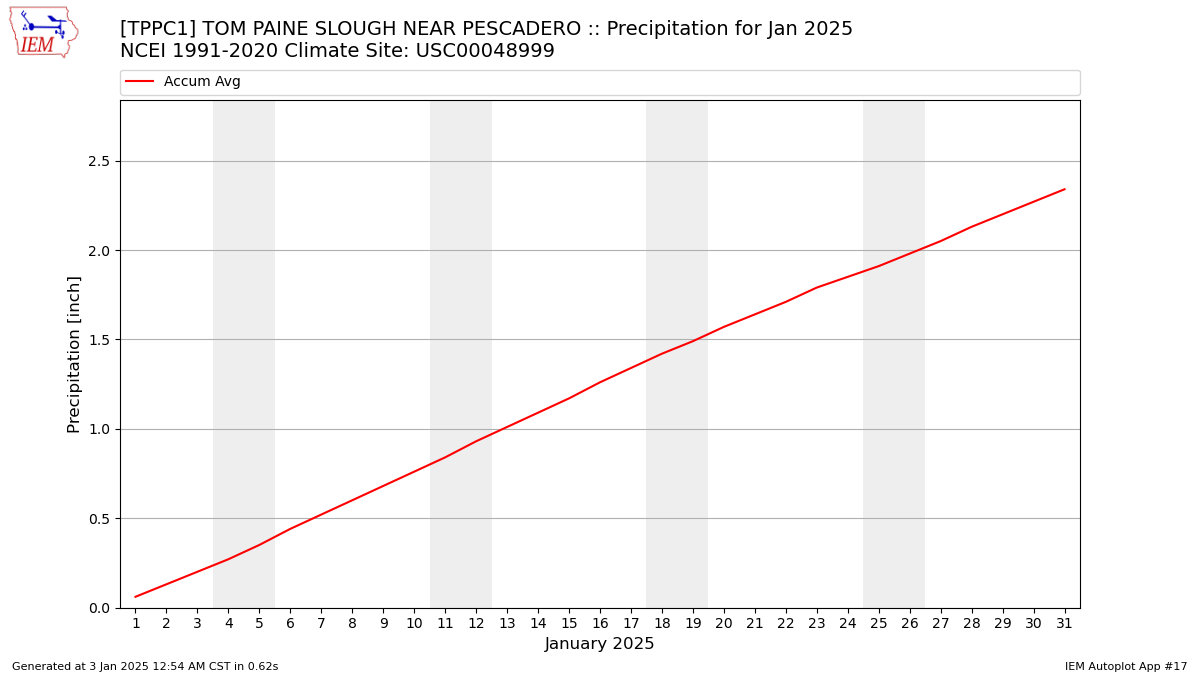 Monthly Plot