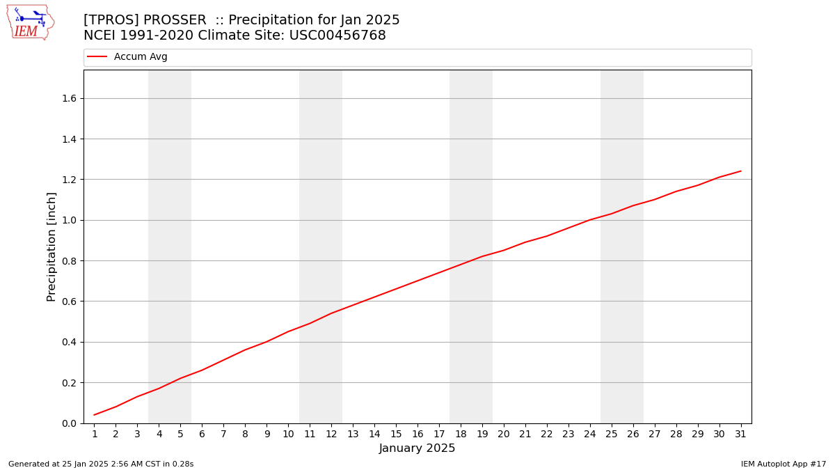 Monthly Plot