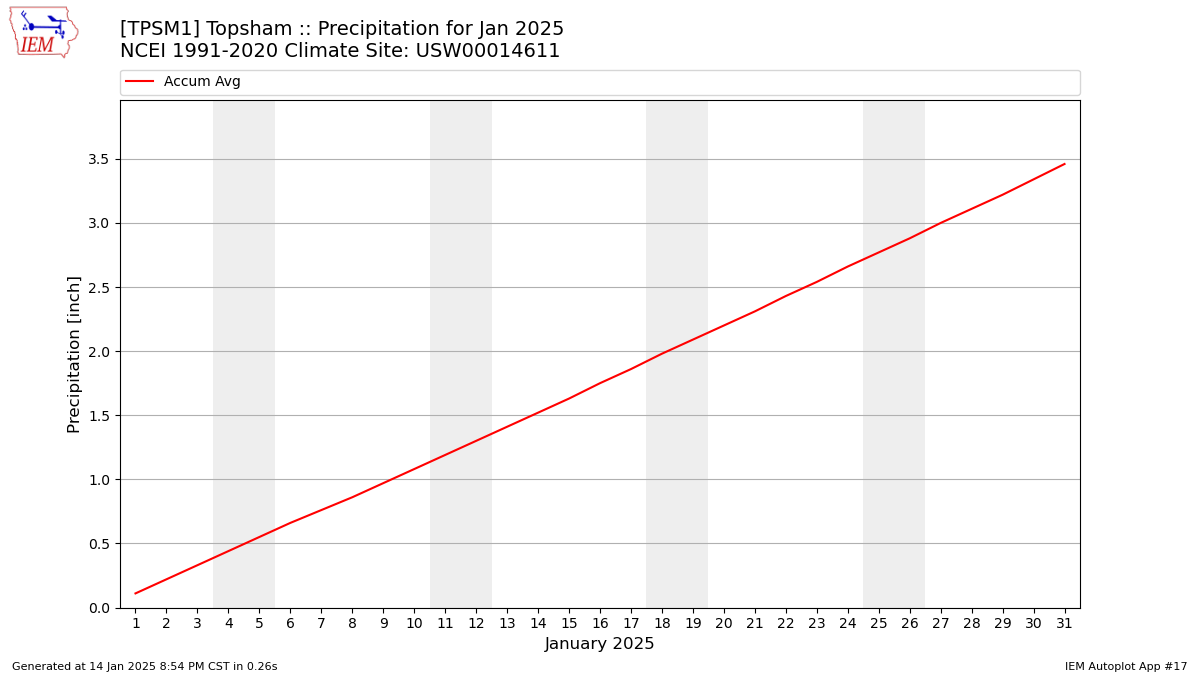 Monthly Plot