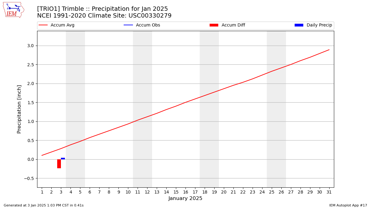 Monthly Plot