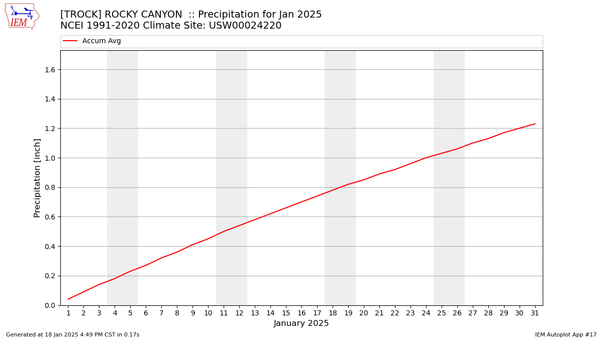 Monthly Plot