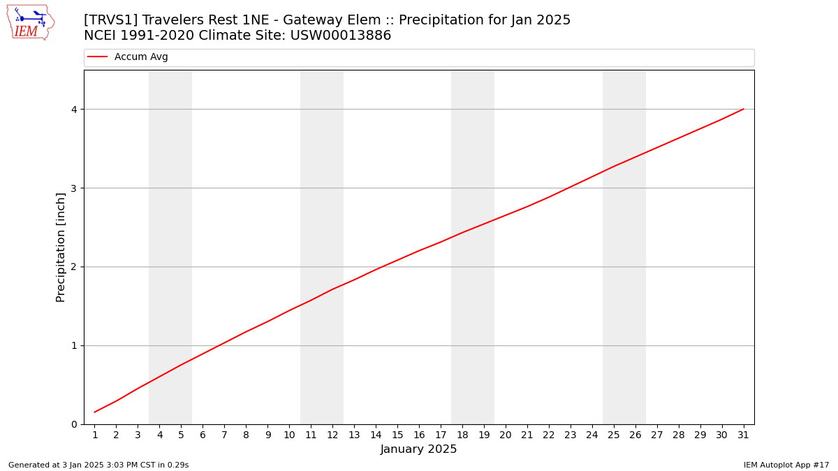 Monthly Plot