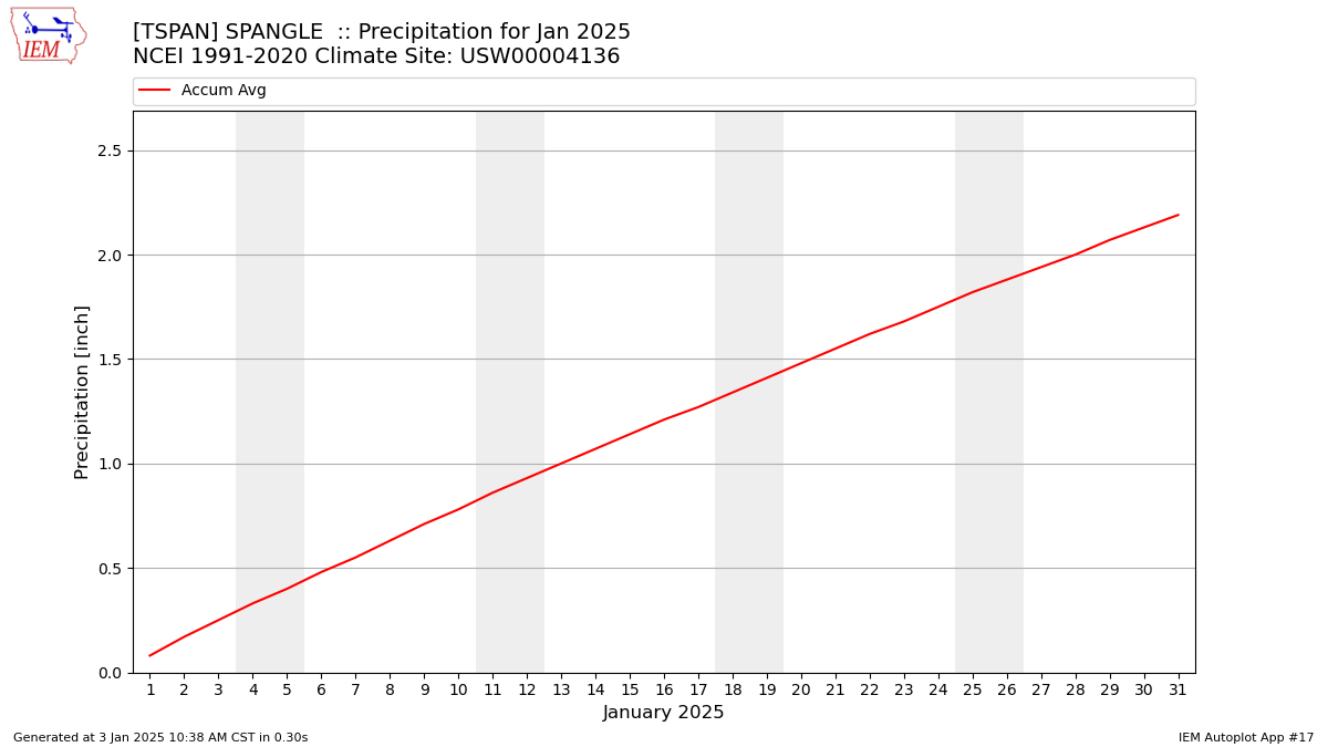 Monthly Plot