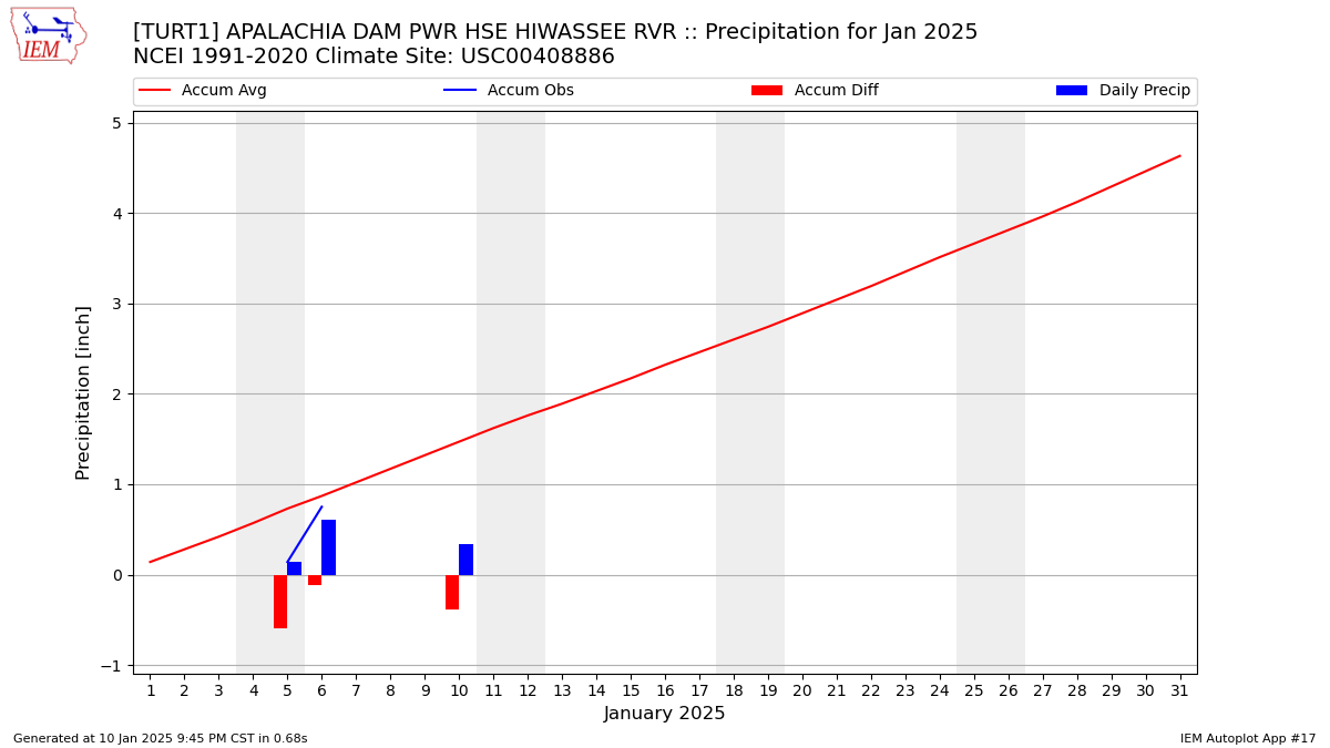 Monthly Plot