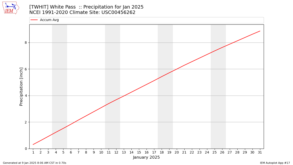 Monthly Plot