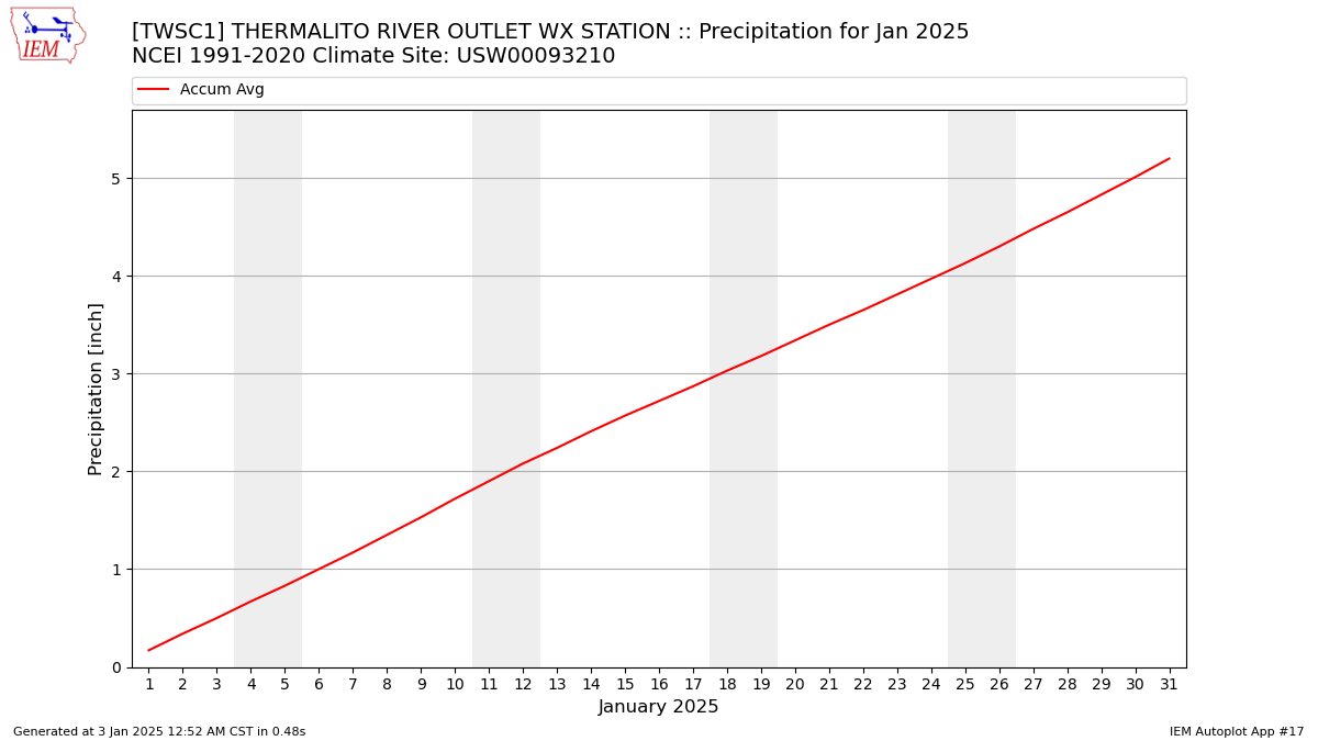 Monthly Plot