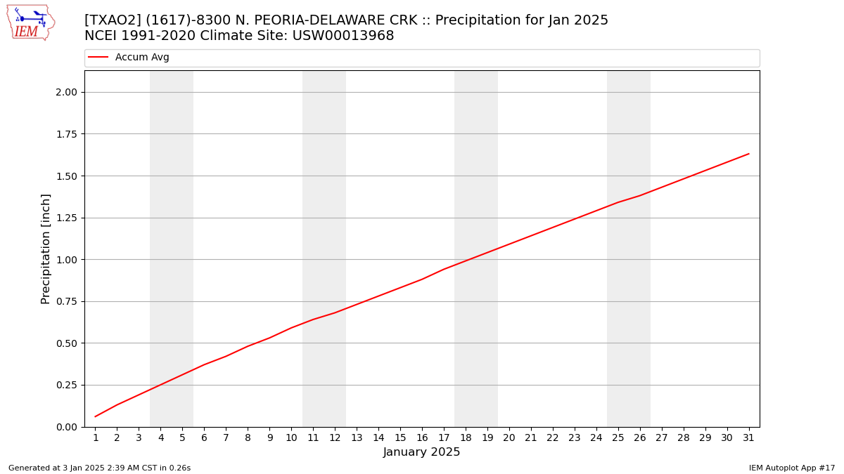 Monthly Plot