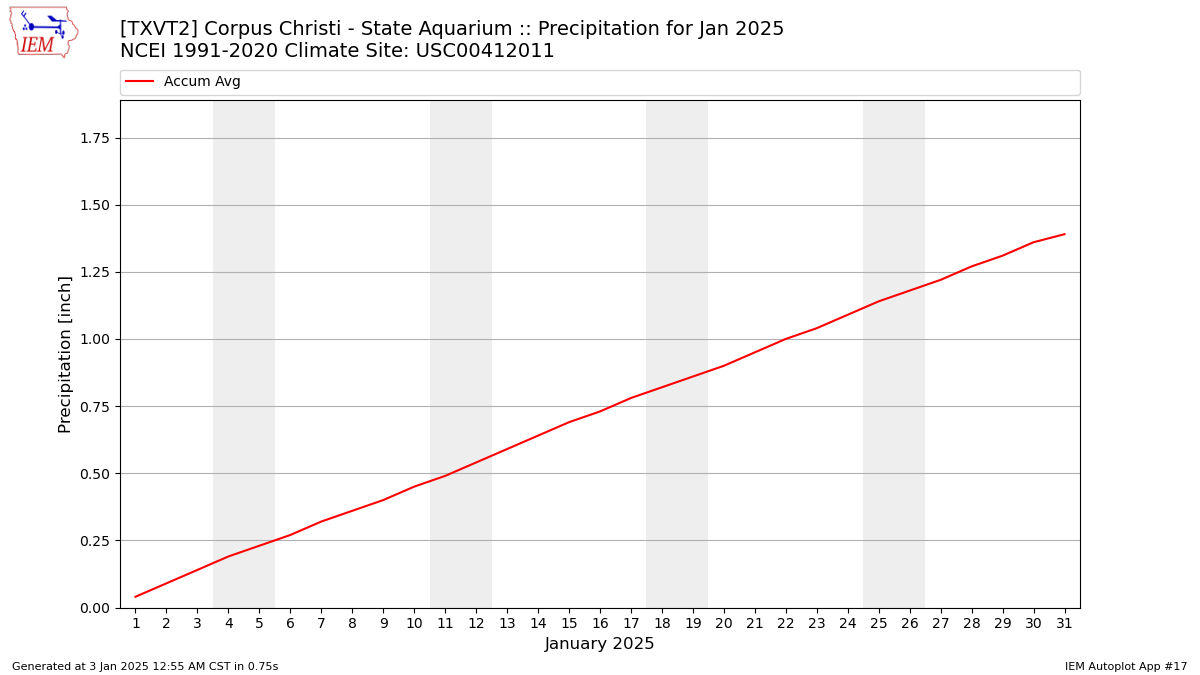 Monthly Plot