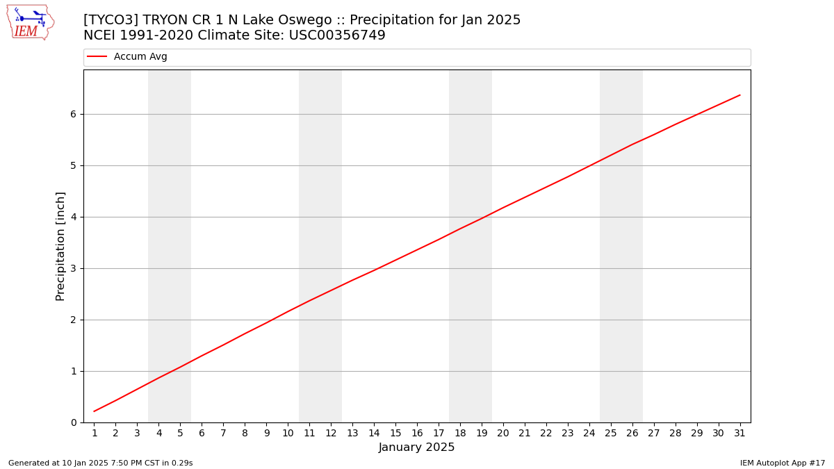 Monthly Plot