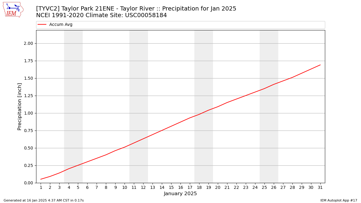 Monthly Plot