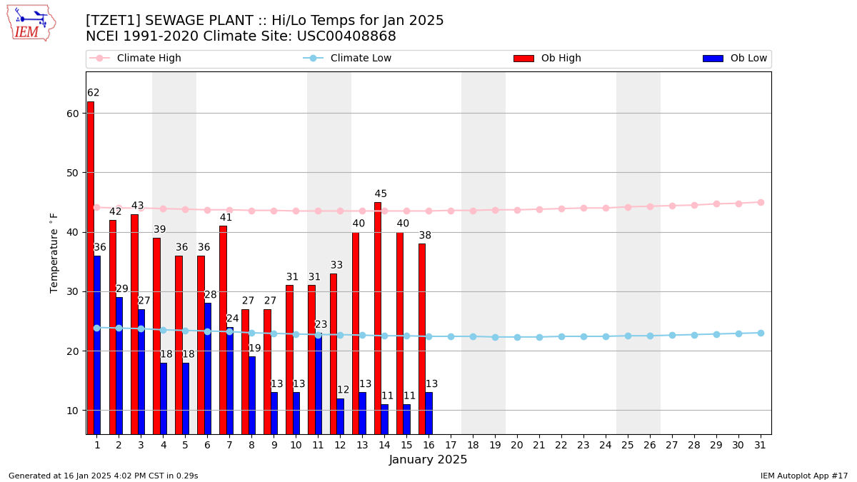 Monthly Plot