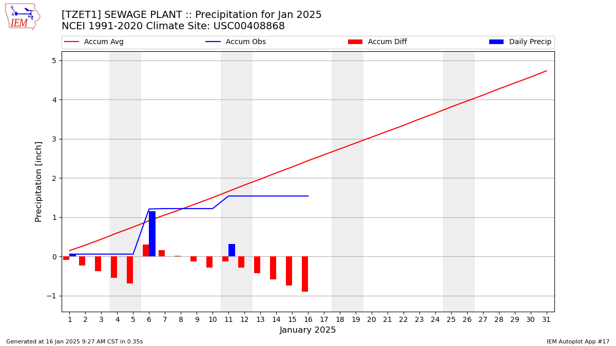 Monthly Plot