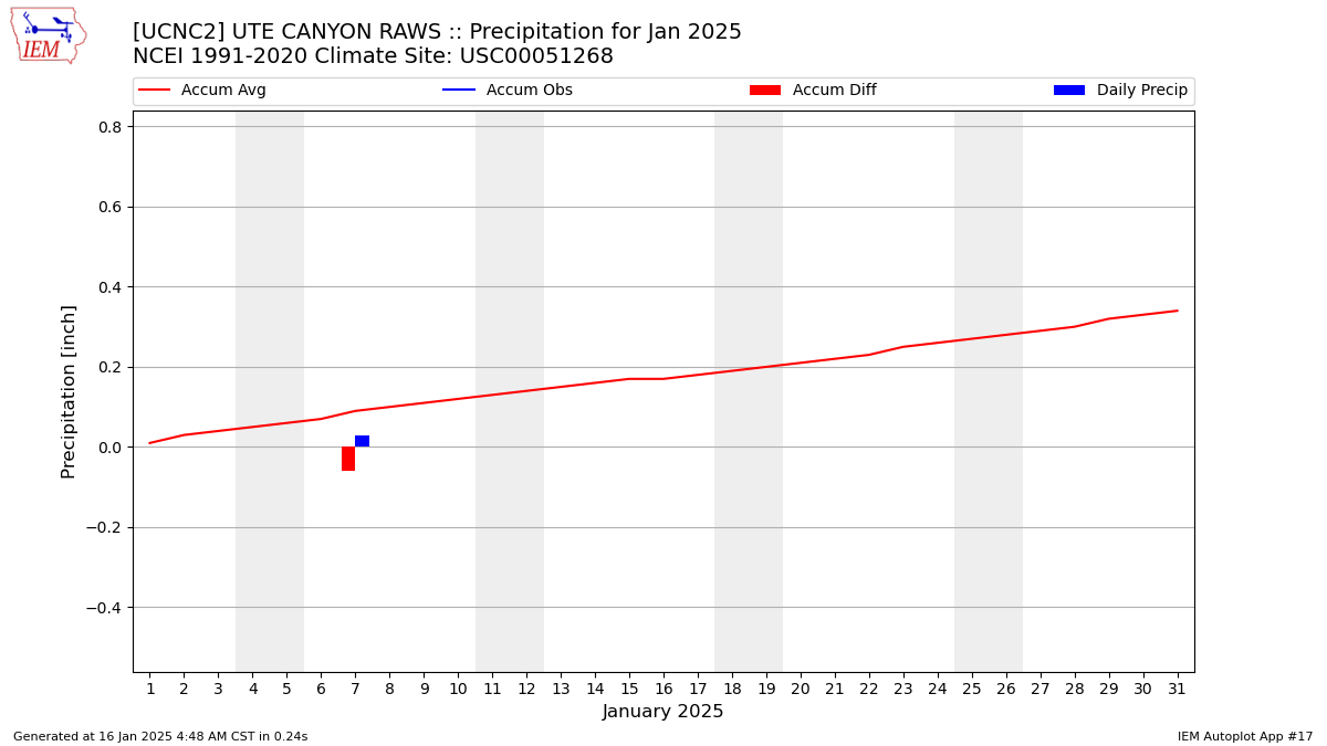 Monthly Plot