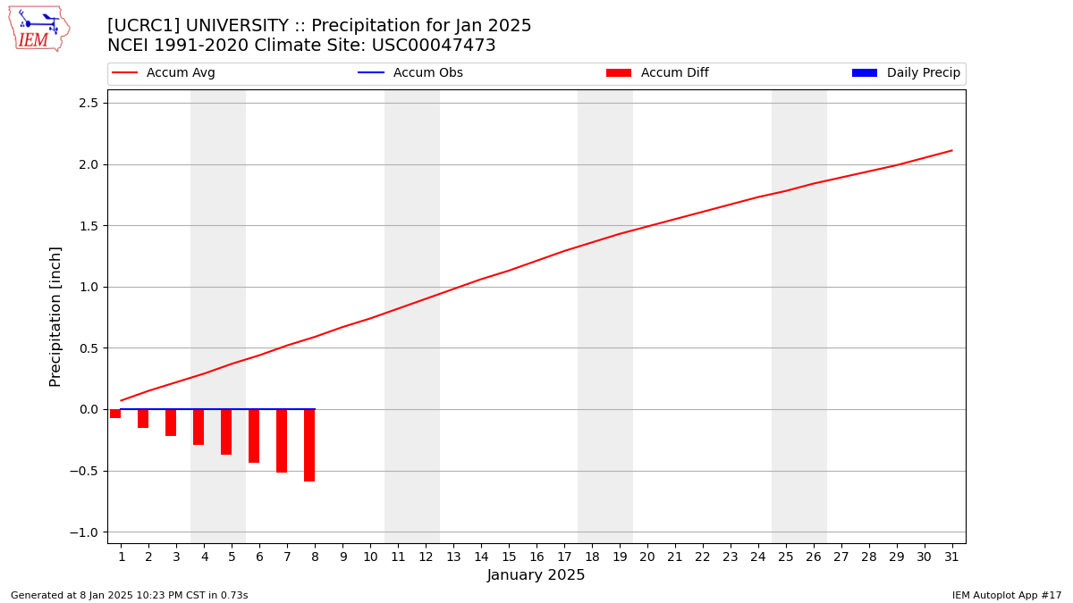 Monthly Plot