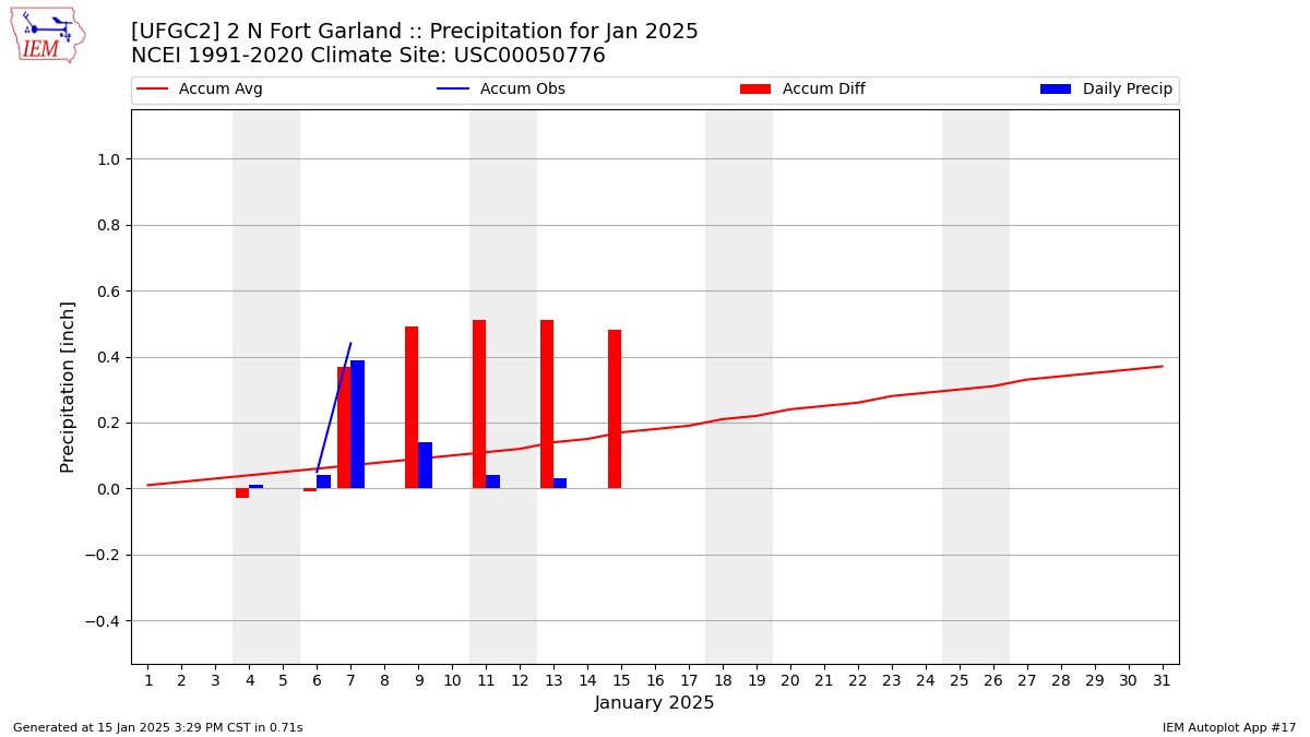 Monthly Plot