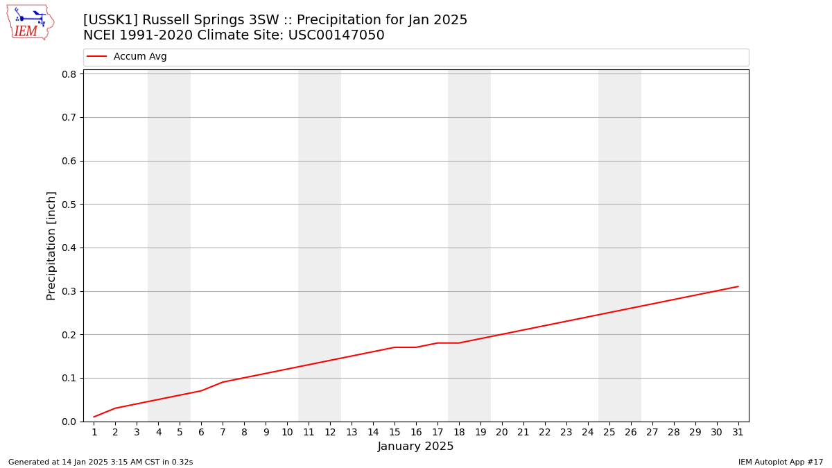 Monthly Plot