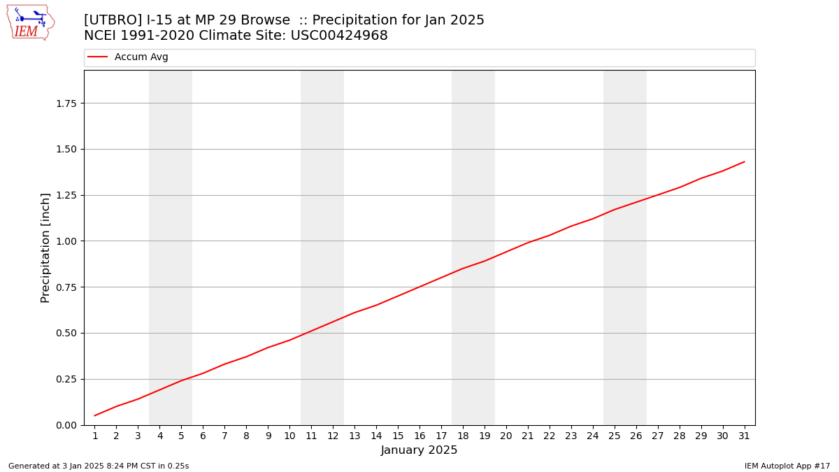 Monthly Plot