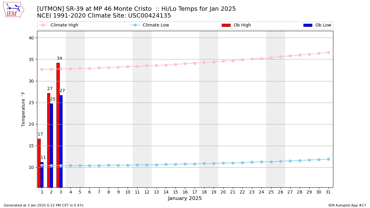 Monthly Plot