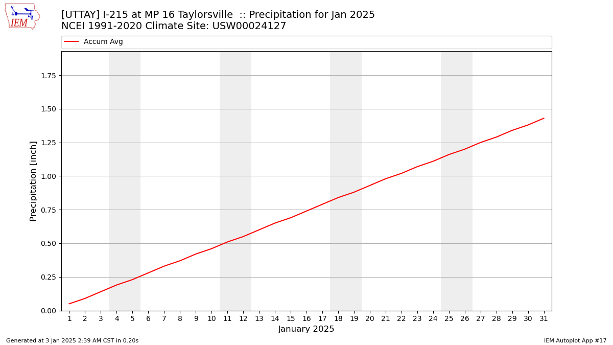 Monthly Plot