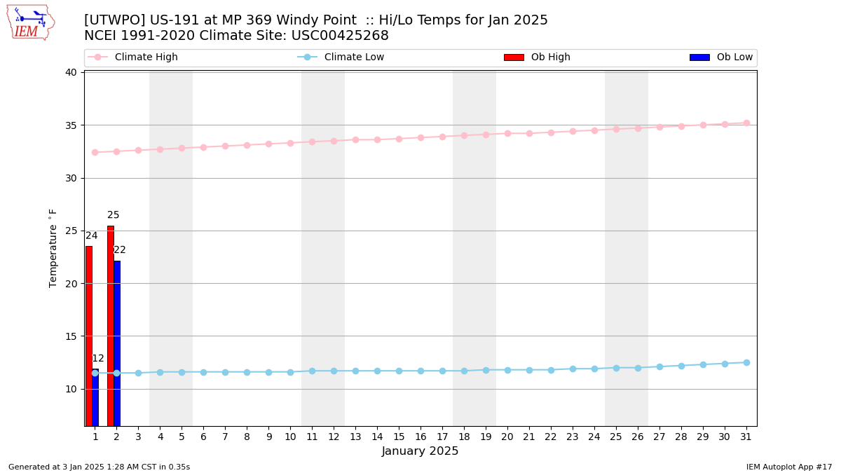 Monthly Plot