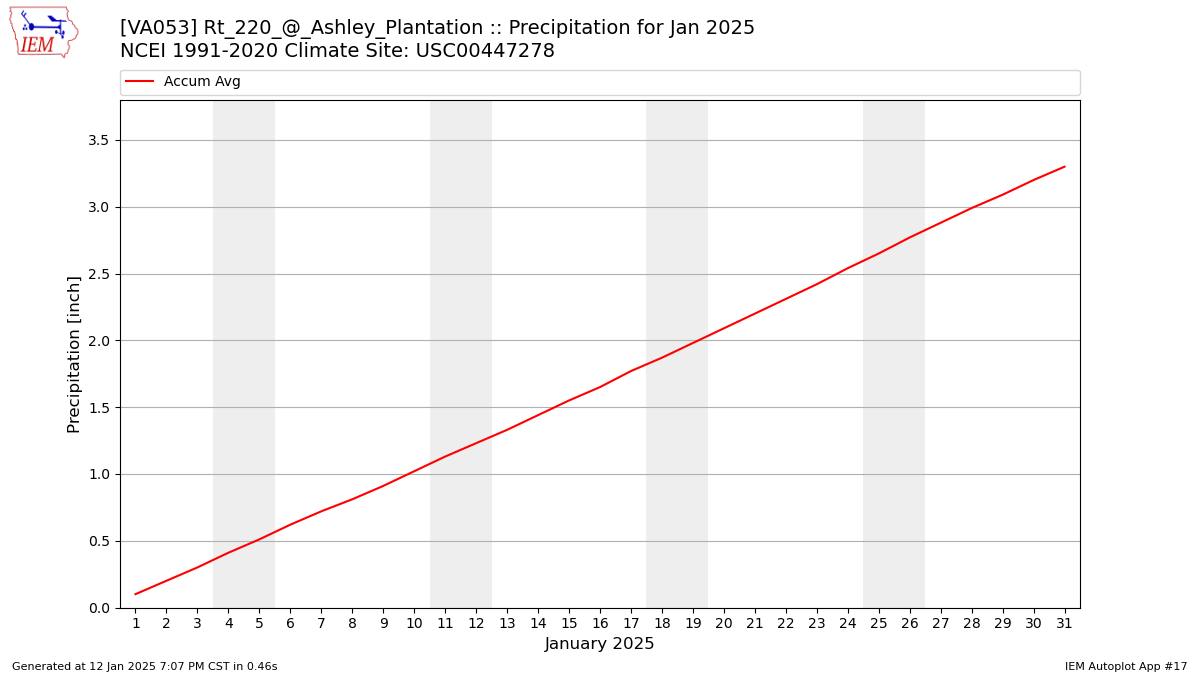 Monthly Plot