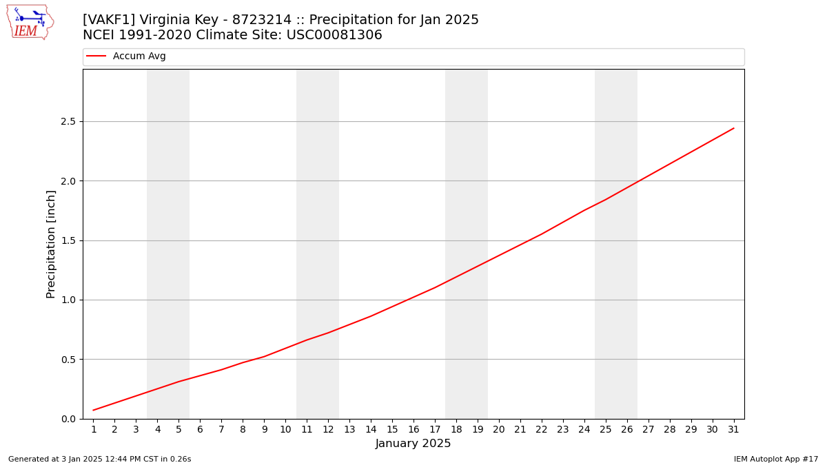 Monthly Plot