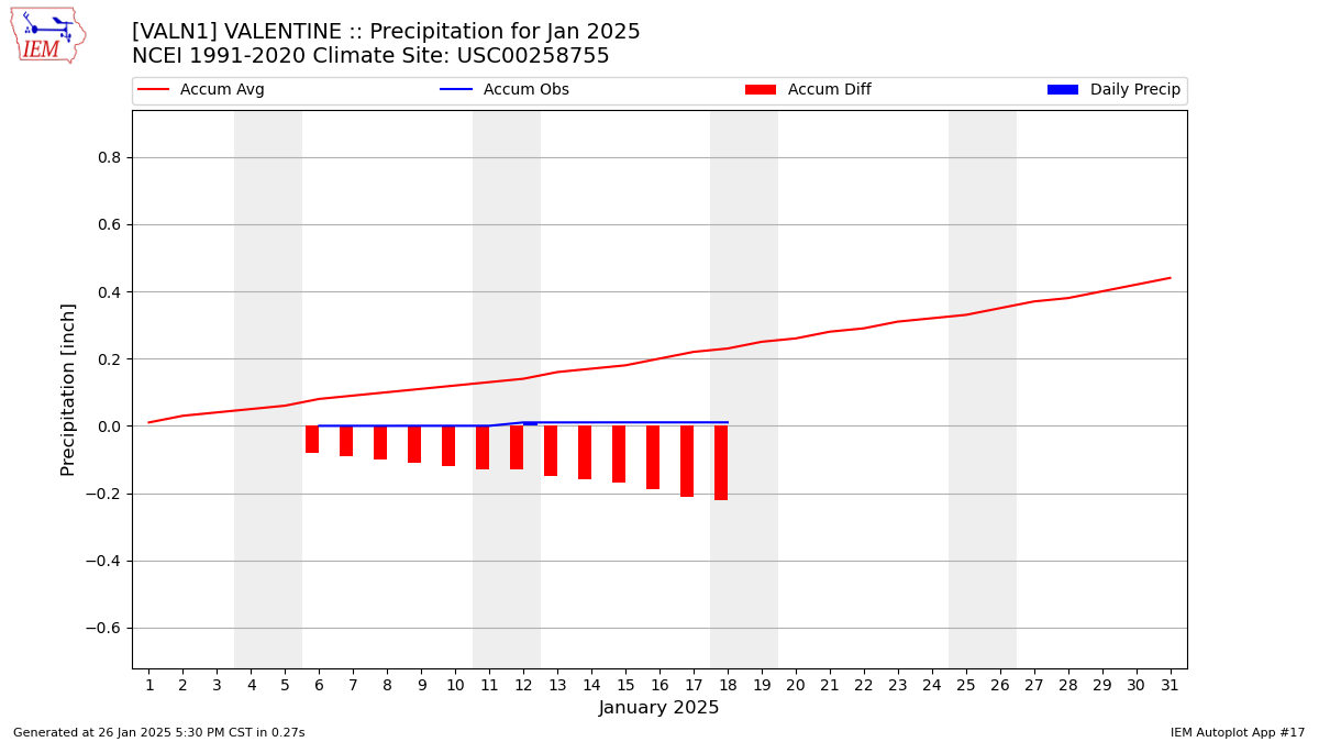 Monthly Plot