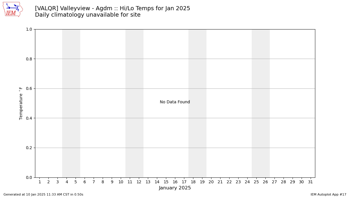 Monthly Plot