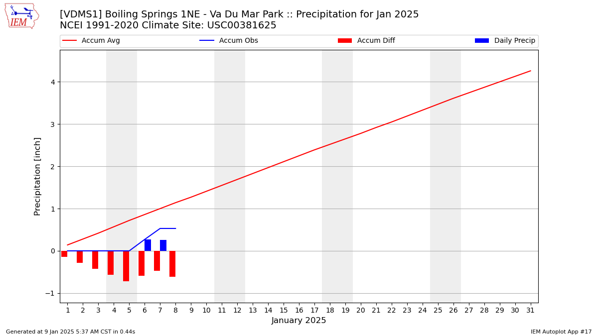 Monthly Plot