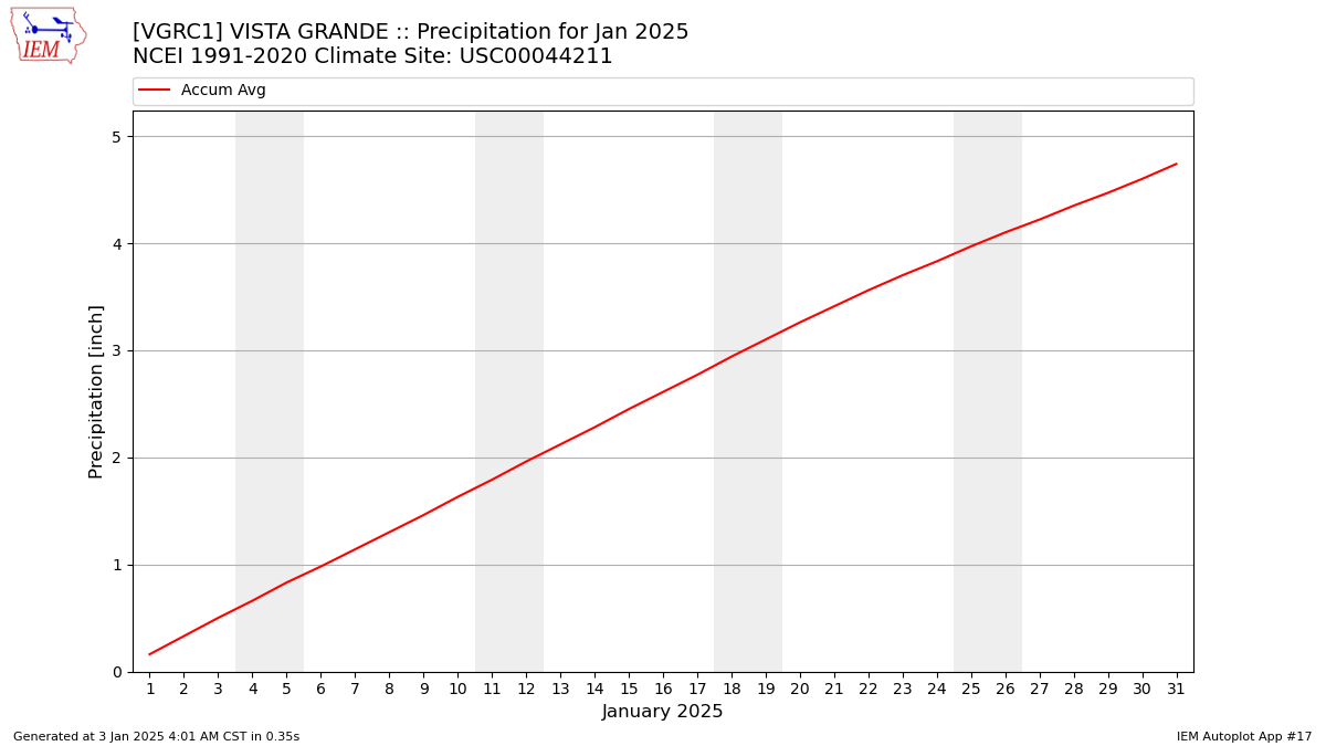 Monthly Plot