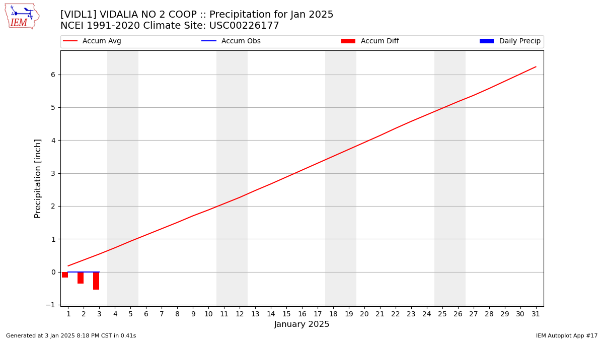 Monthly Plot