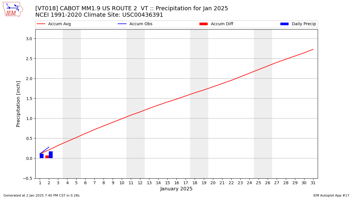 Monthly Plot