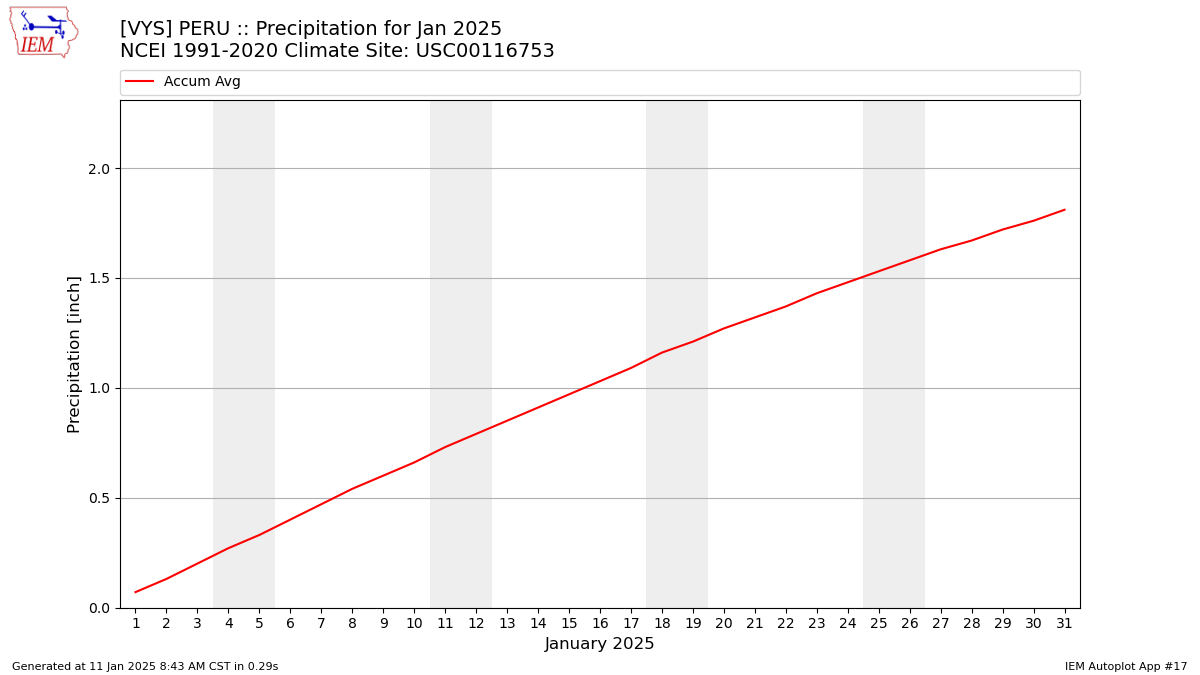 Monthly Plot