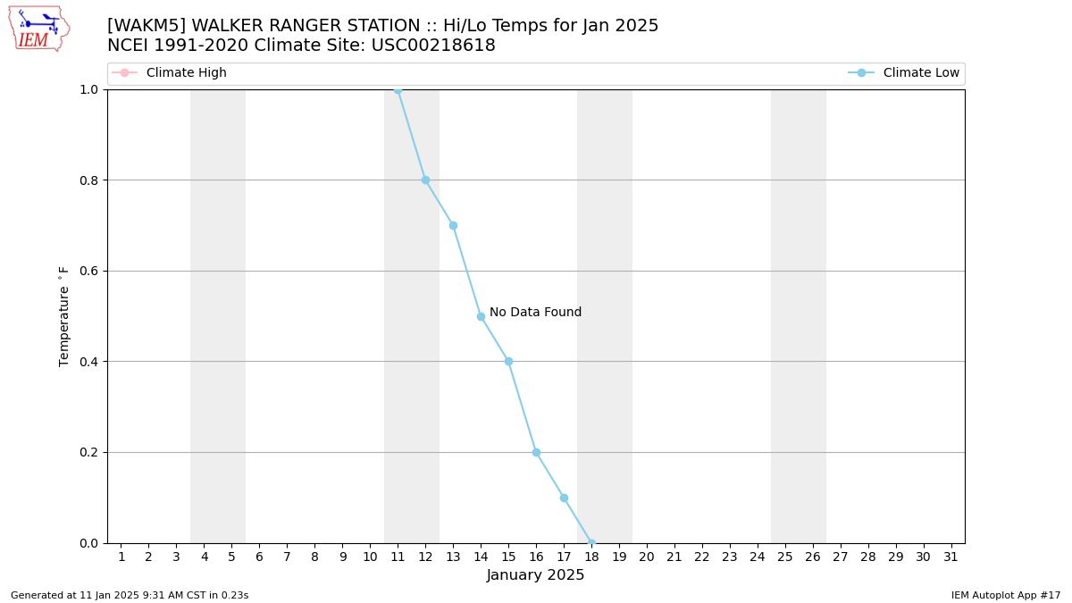 Monthly Plot