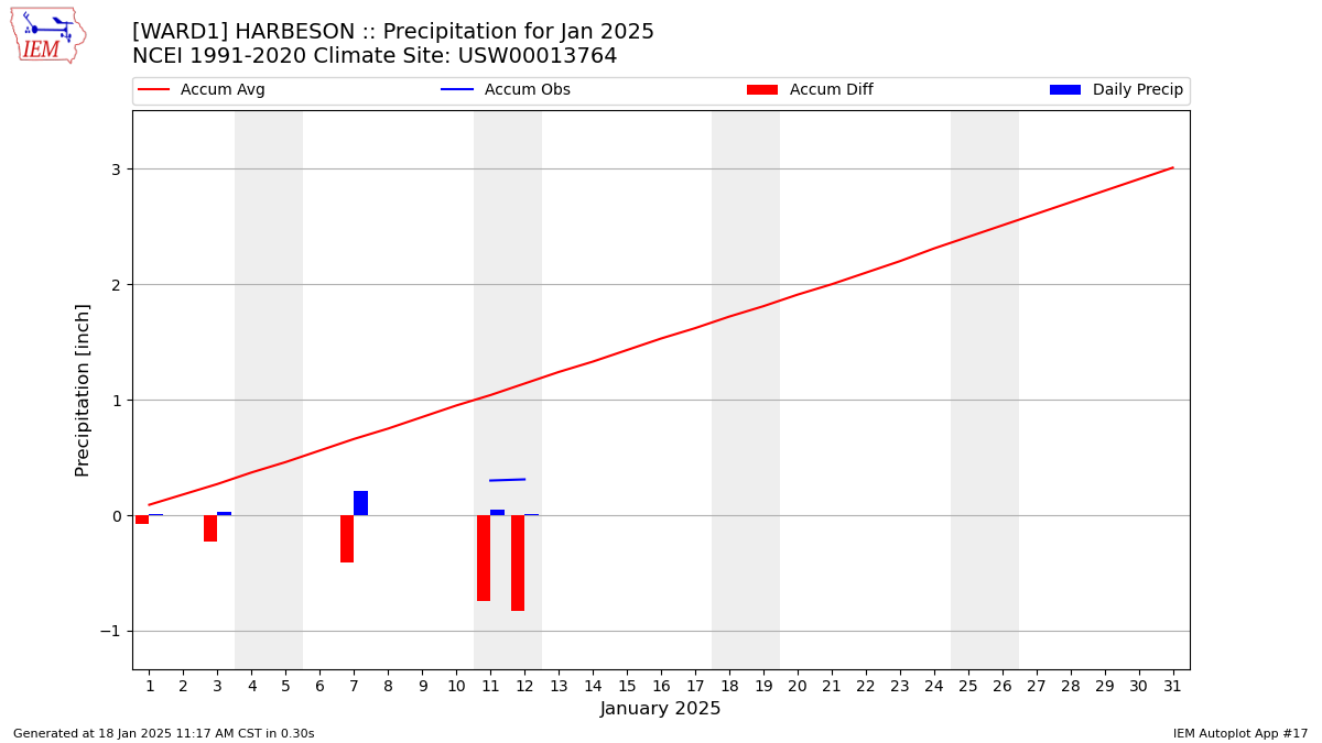 Monthly Plot