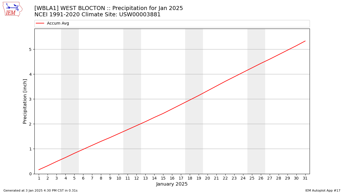 Monthly Plot