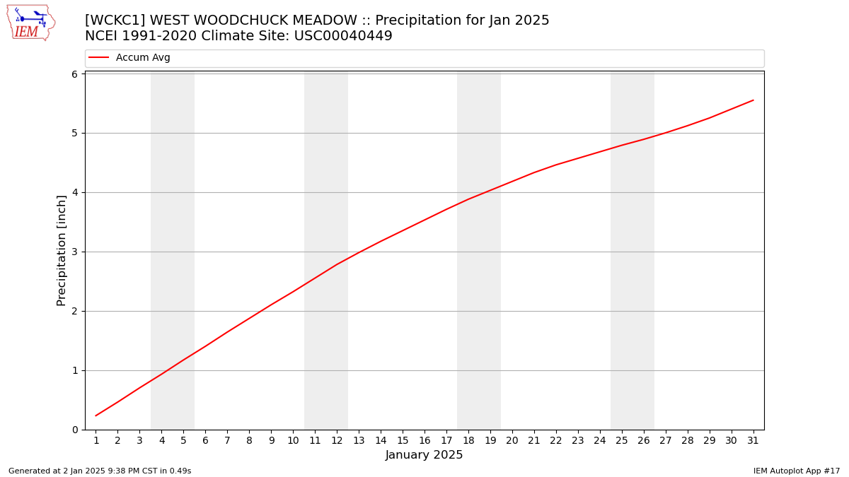 Monthly Plot