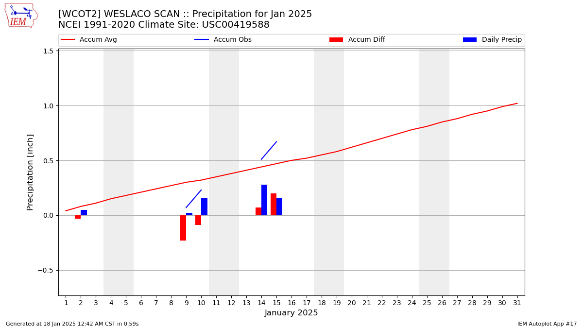 Monthly Plot