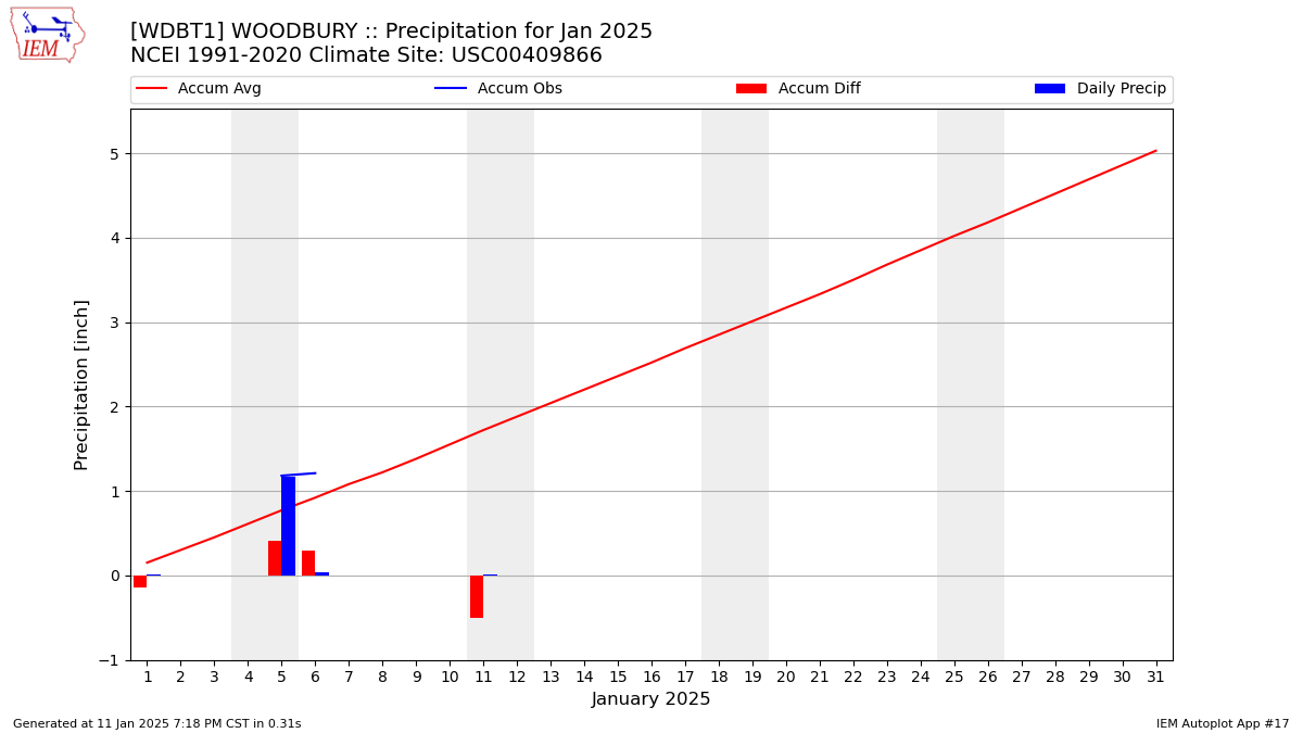 Monthly Plot