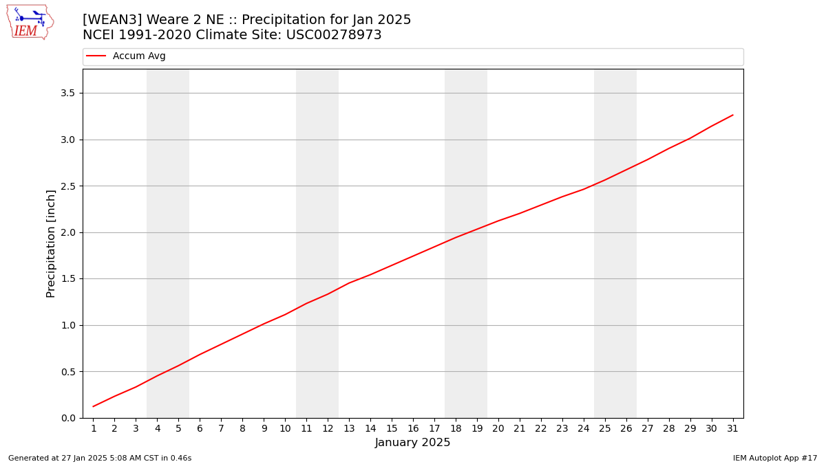 Monthly Plot