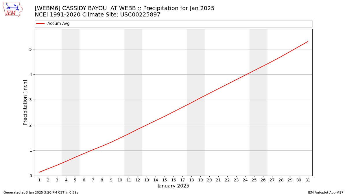 Monthly Plot