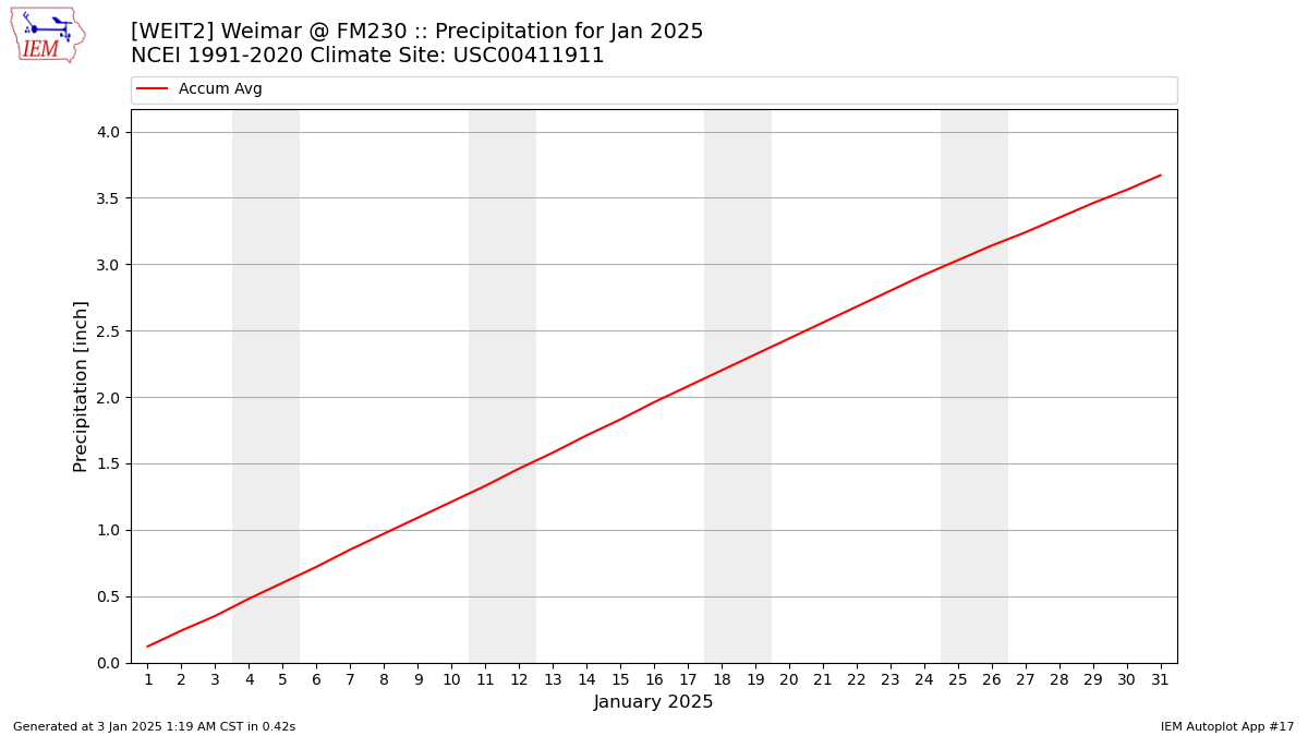 Monthly Plot