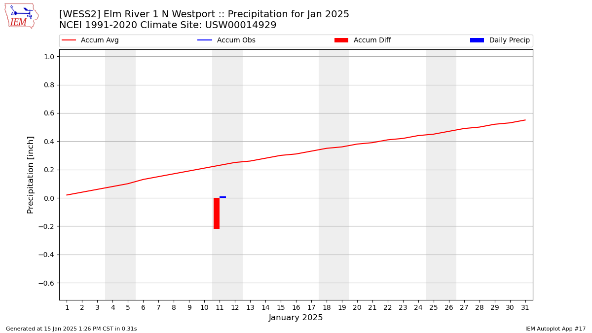 Monthly Plot