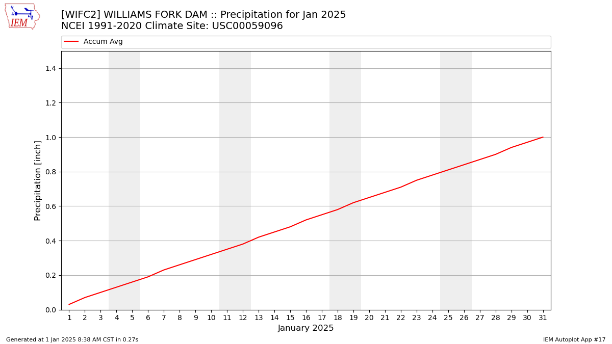 Monthly Plot