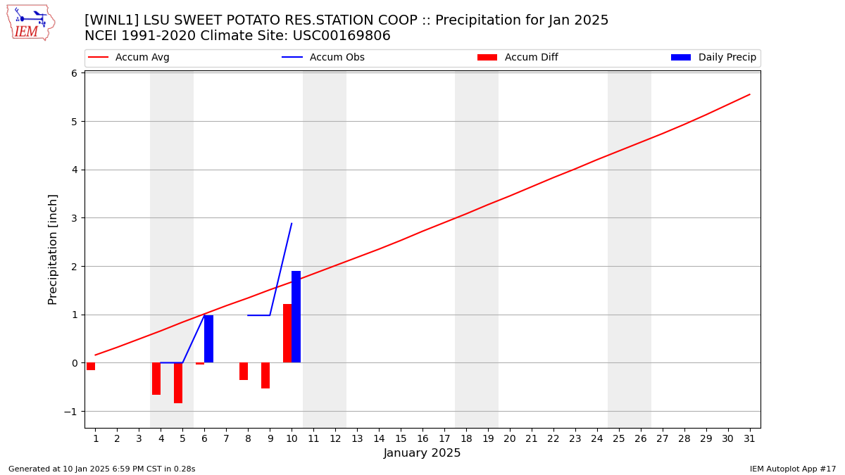 Monthly Plot