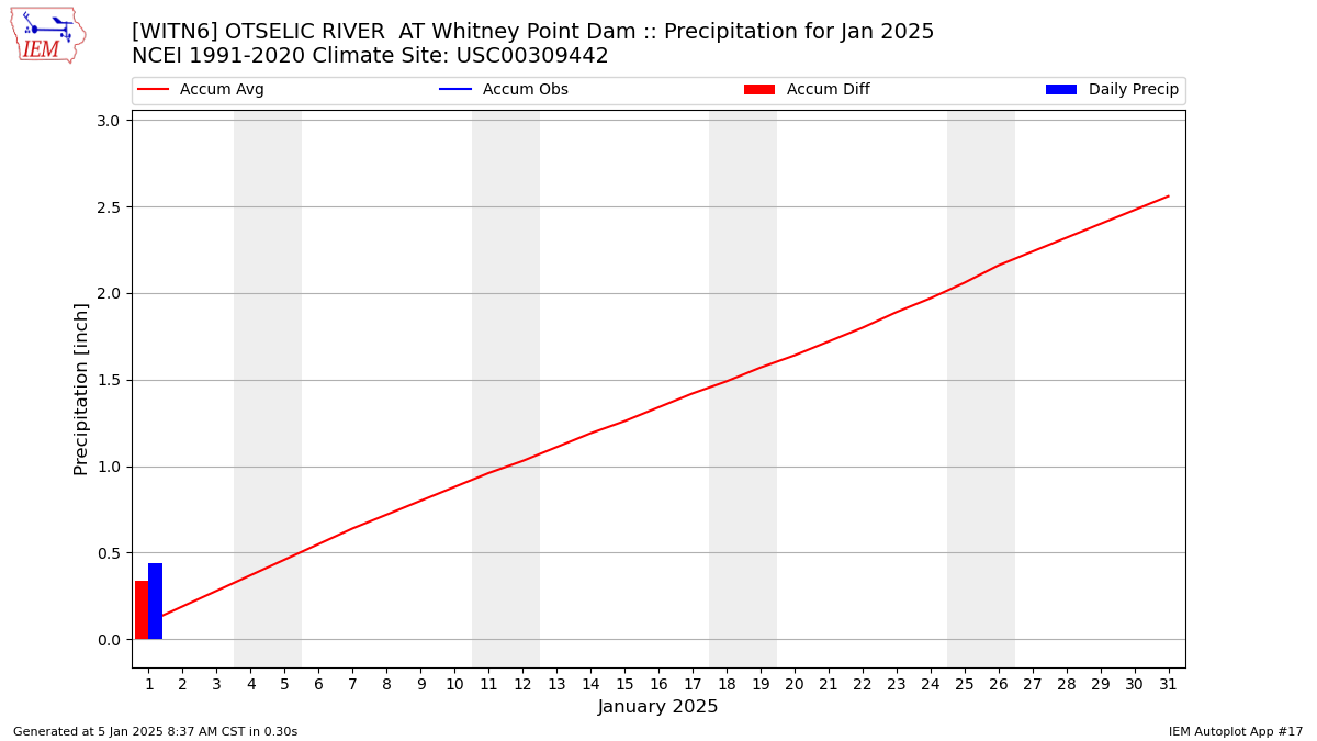 Monthly Plot