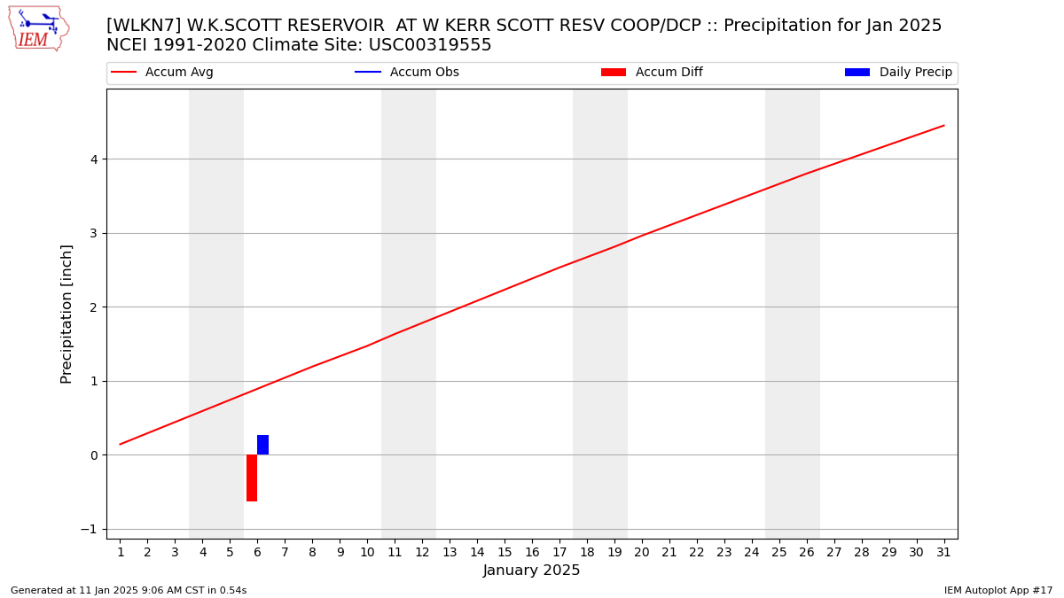 Monthly Plot